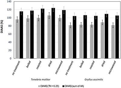 Culinary treatments impact the digestibility and protein quality of edible insects: a case study with Tenebrio molitor and Gryllus assimilis